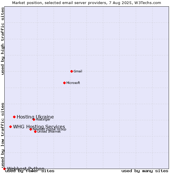 Market position of Hosting Ukraine vs. WHG Hosting Services vs. Webhost Python