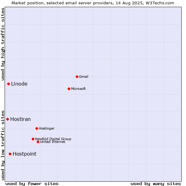 Market position of Hostpoint vs. Linode vs. Hostiran
