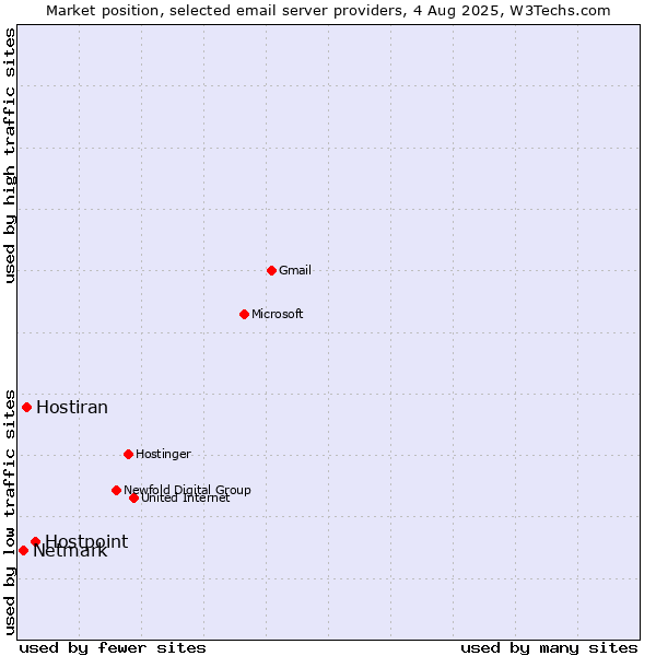 Market position of Hostpoint vs. Hostiran vs. Netmark