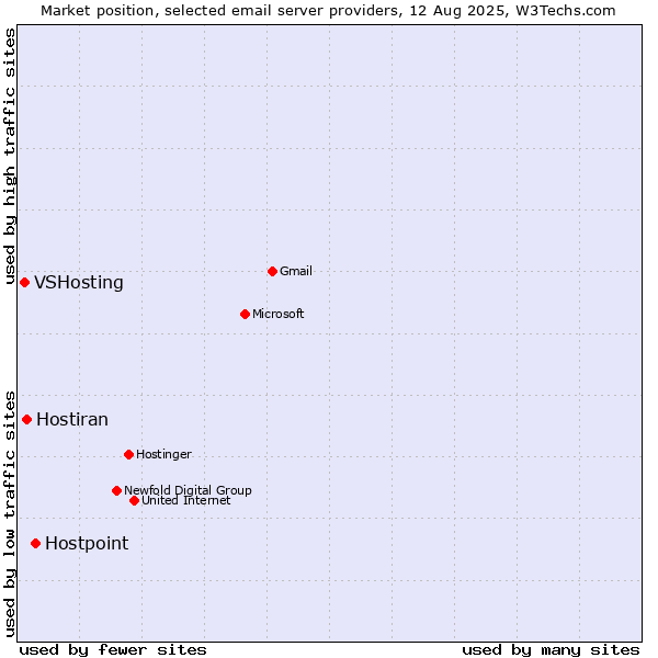 Market position of Hostpoint vs. Hostiran vs. VSHosting