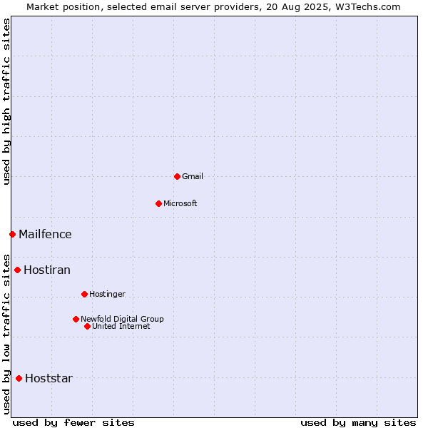 Market position of Hoststar vs. Hostiran vs. Mailfence