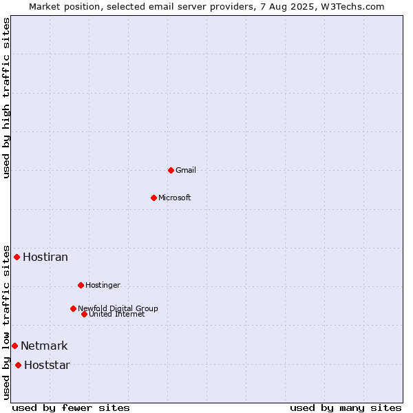Market position of Hoststar vs. Hostiran vs. Netmark