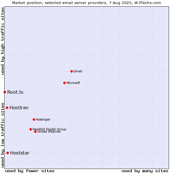 Market position of Hoststar vs. Hostiran vs. Root.lu