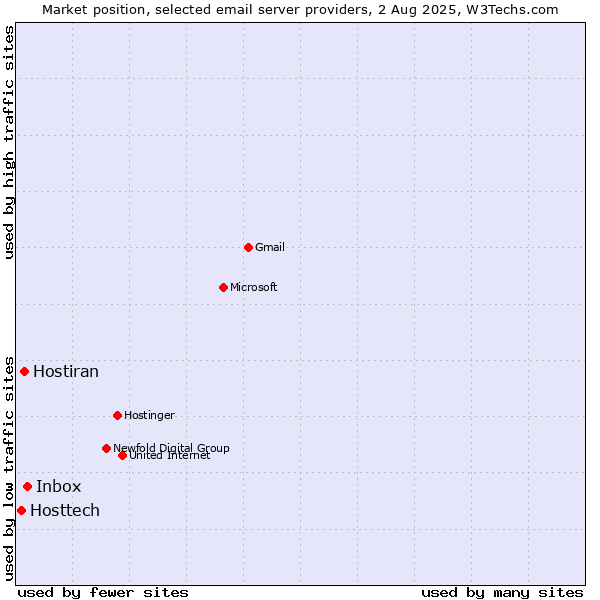Market position of Inbox vs. Hostiran vs. Hosttech