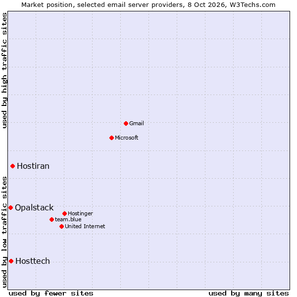 Market position of Hostiran vs. Hosttech vs. Opalstack