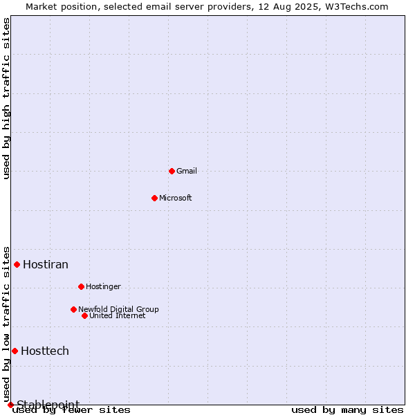 Market position of Hostiran vs. Hosttech vs. Stablepoint