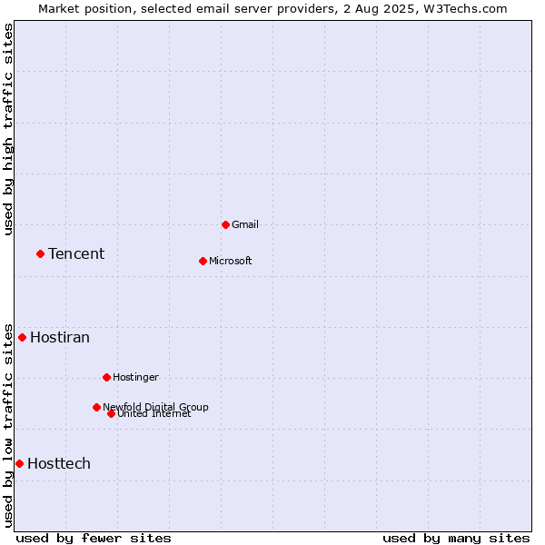 Market position of Tencent vs. Hostiran vs. Hosttech