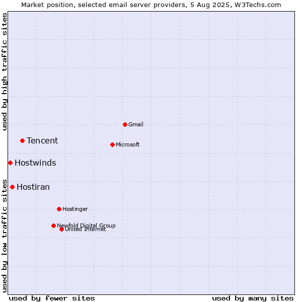 Market position of Tencent vs. Hostiran vs. Hostwinds