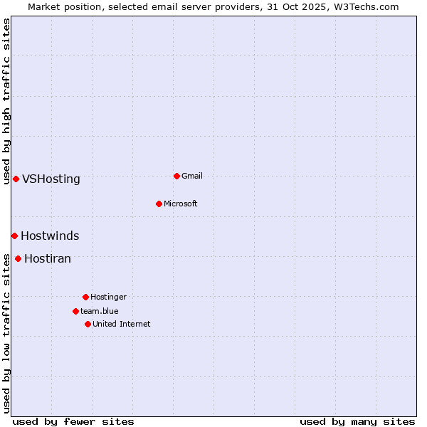 Market position of Hostiran vs. VSHosting vs. Hostwinds