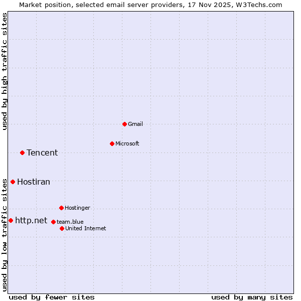 Market position of Tencent vs. Hostiran vs. http.net