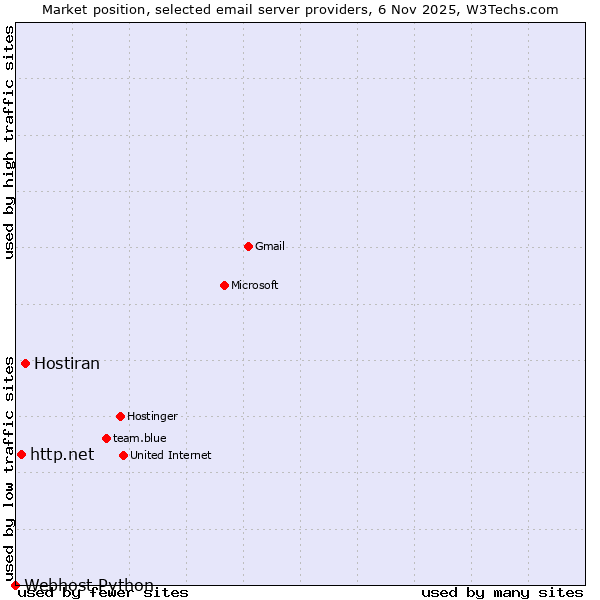 Market position of Hostiran vs. http.net vs. Webhost Python