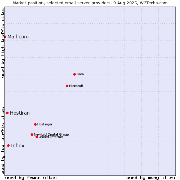 Market position of Inbox vs. Hostiran vs. Mail.com