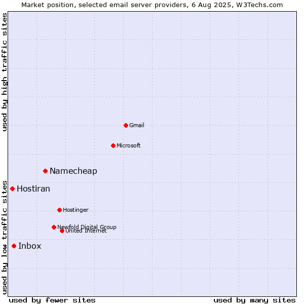 Market position of Namecheap vs. Inbox vs. Hostiran