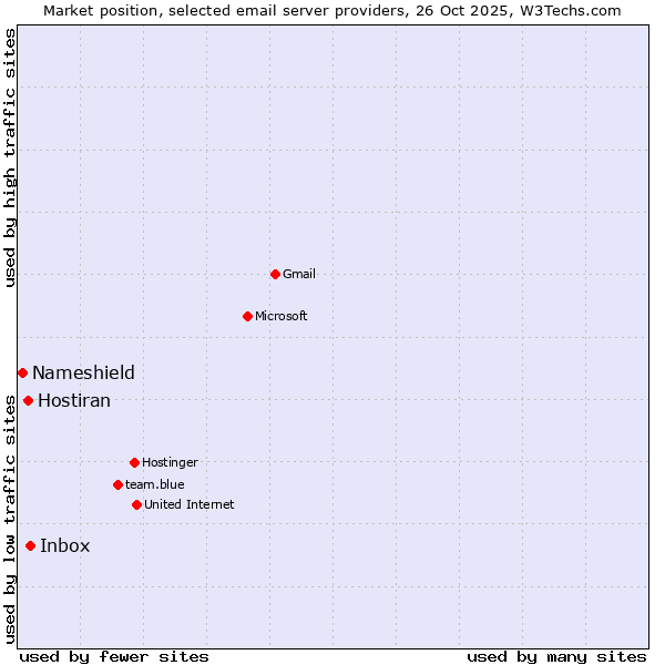 Market position of Inbox vs. Hostiran vs. Nameshield