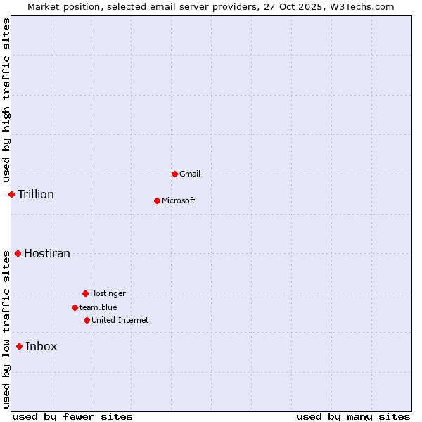 Market position of Inbox vs. Hostiran vs. Trillion