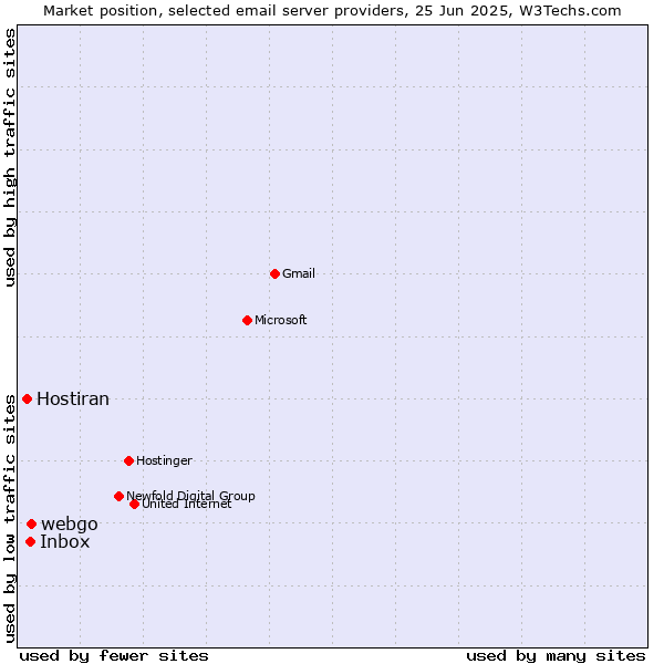 Market position of webgo vs. Inbox vs. Hostiran