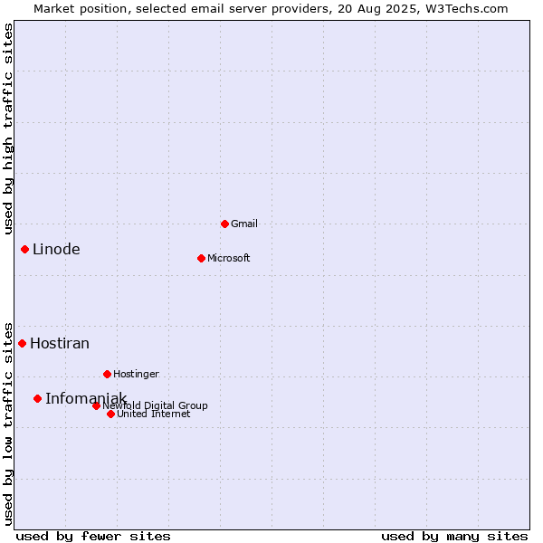 Market position of Infomaniak vs. Linode vs. Hostiran