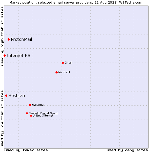 Market position of ProtonMail vs. Hostiran vs. Internet.BS