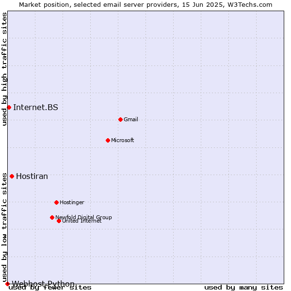 Market position of Hostiran vs. Internet.BS vs. Webhost Python