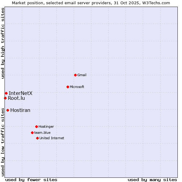 Market position of Hostiran vs. InterNetX vs. Root.lu