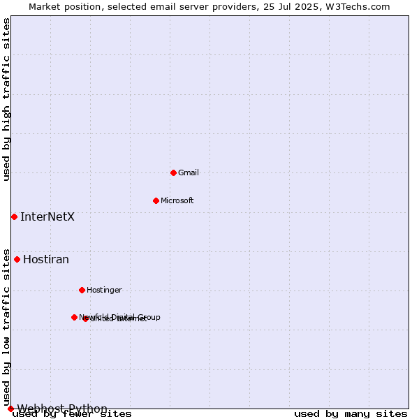 Market position of Hostiran vs. InterNetX vs. Webhost Python