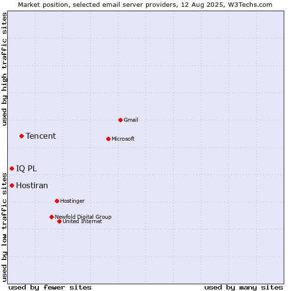 Market position of Tencent vs. IQ PL vs. Hostiran
