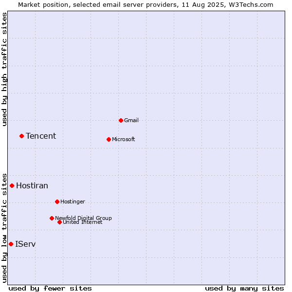 Market position of Tencent vs. Hostiran vs. IServ