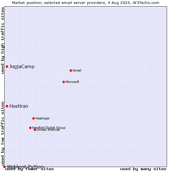Market position of JogjaCamp vs. Hostiran vs. Webhost Python