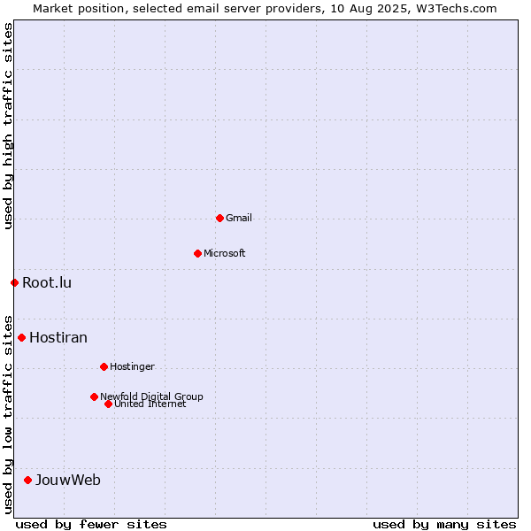 Market position of JouwWeb vs. Hostiran vs. Root.lu