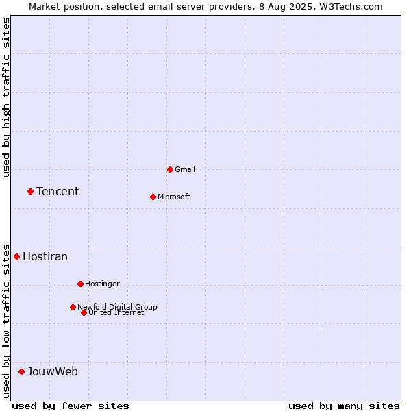 Market position of Tencent vs. JouwWeb vs. Hostiran