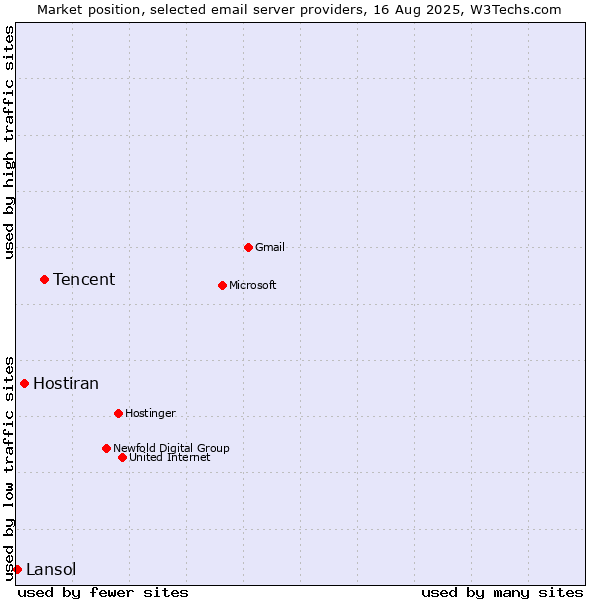 Market position of Tencent vs. Hostiran vs. Lansol