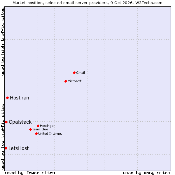 Market position of Hostiran vs. Opalstack vs. LetsHost