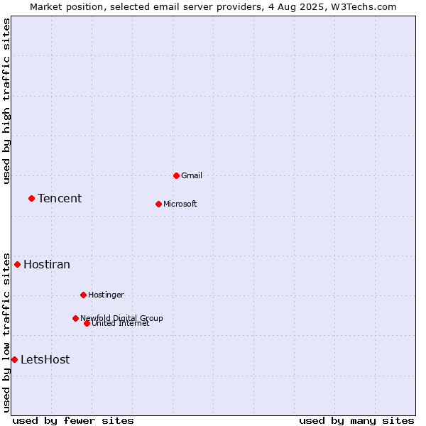 Market position of Tencent vs. Hostiran vs. LetsHost