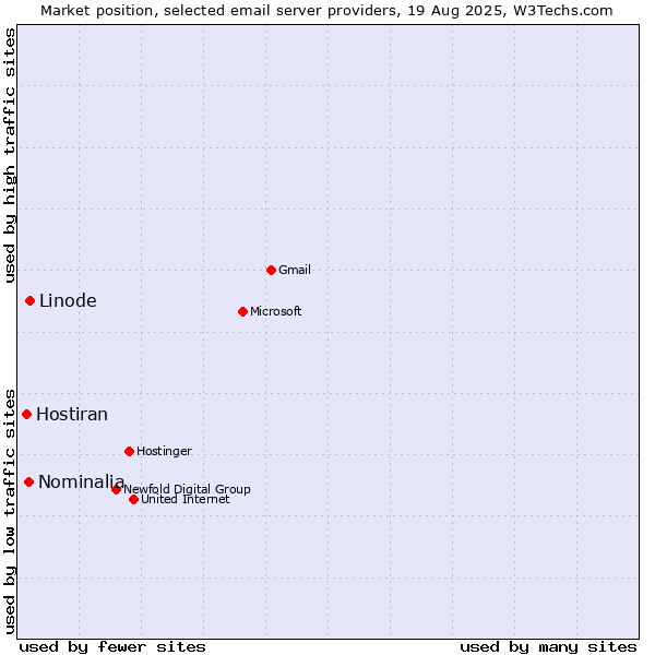 Market position of Linode vs. Nominalia vs. Hostiran