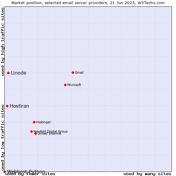 Market position of Linode vs. Hostiran vs. Webhost Python