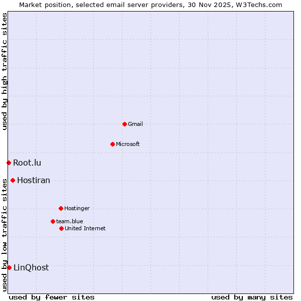 Market position of Hostiran vs. LinQhost vs. Root.lu