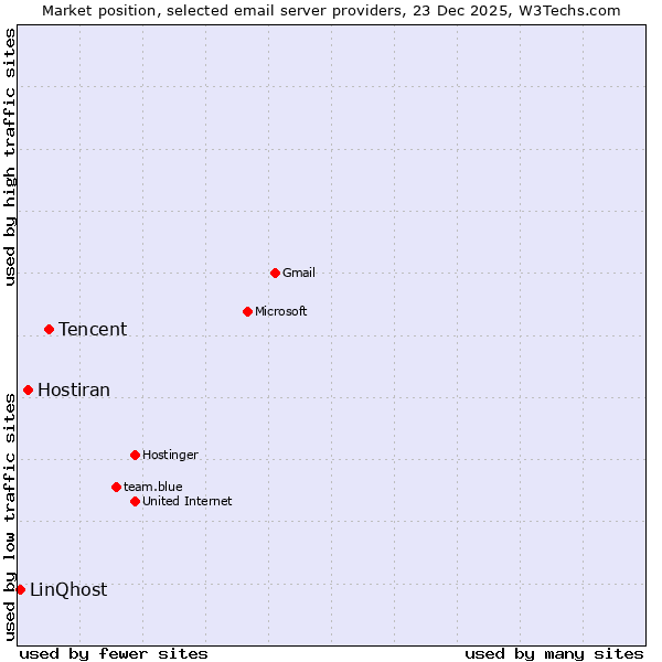 Market position of Tencent vs. Hostiran vs. LinQhost