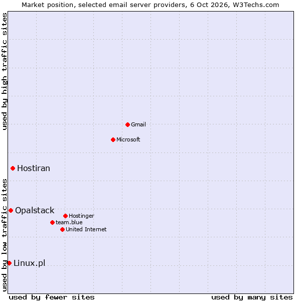 Market position of Hostiran vs. Opalstack vs. Linux.pl