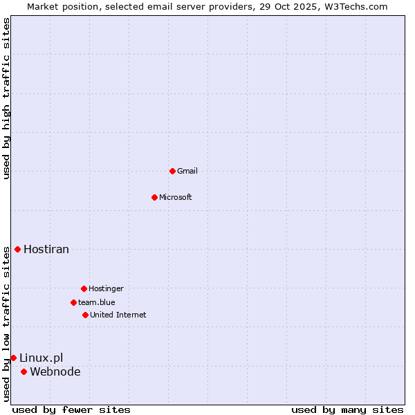 Market position of Webnode vs. Hostiran vs. Linux.pl