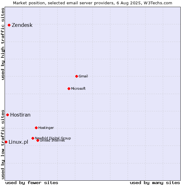 Market position of Zendesk vs. Hostiran vs. Linux.pl
