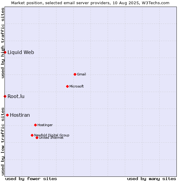 Market position of Hostiran vs. Root.lu vs. Liquid Web