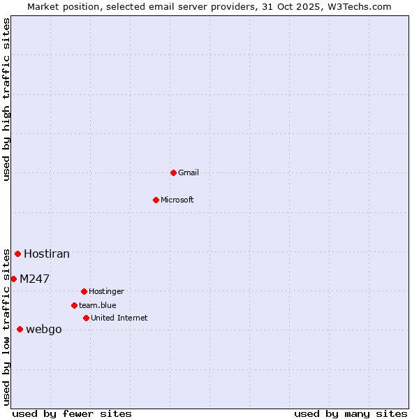 Market position of webgo vs. Hostiran vs. M247