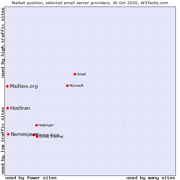 Market position of Namespace vs. Hostiran vs. Mailbox.org