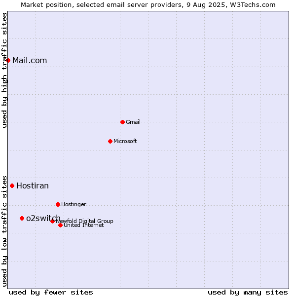 Market position of o2switch vs. Hostiran vs. Mail.com
