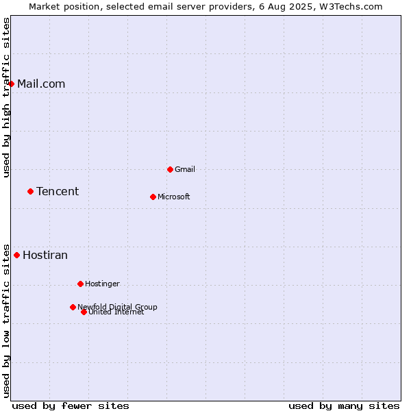 Market position of Tencent vs. Hostiran vs. Mail.com