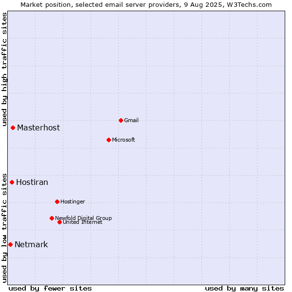 Market position of Masterhost vs. Hostiran vs. Netmark