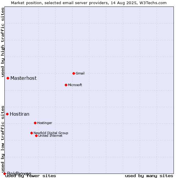 Market position of Masterhost vs. Hostiran vs. Raidboxes