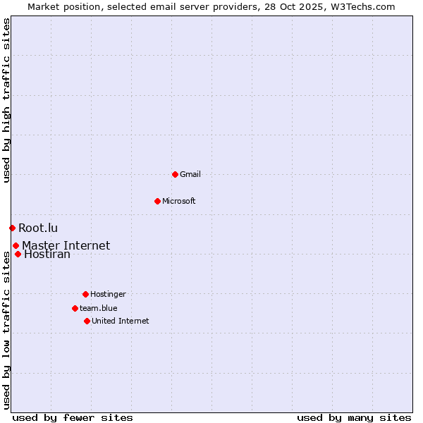 Market position of Hostiran vs. Master Internet vs. Root.lu