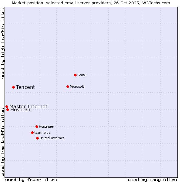 Market position of Tencent vs. Hostiran vs. Master Internet
