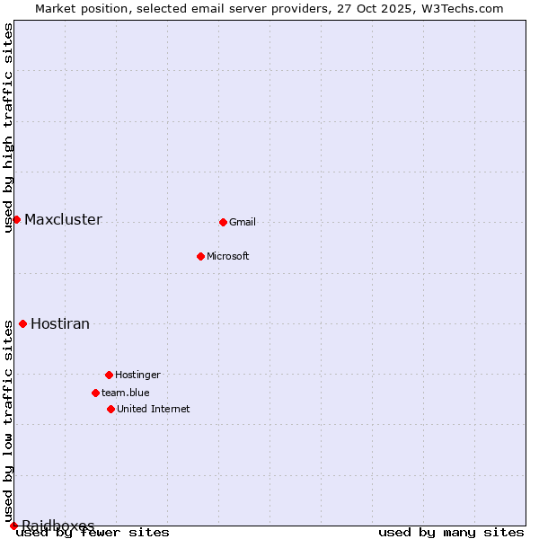 Market position of Hostiran vs. Maxcluster vs. Raidboxes
